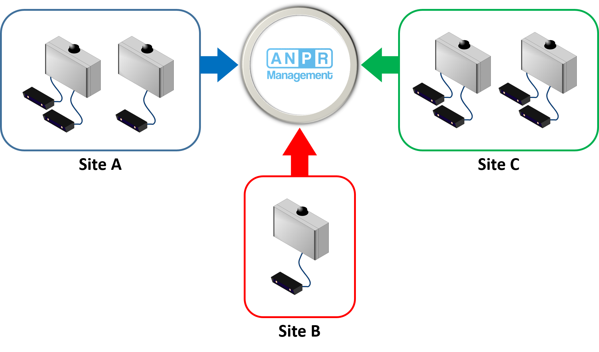 ANPR Fixed multisite link graphic